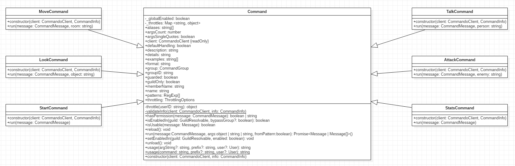 Class diagram of the bot commands