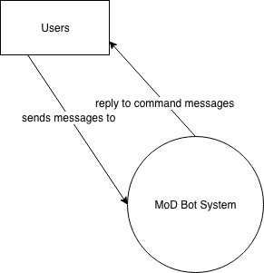 Context diagram