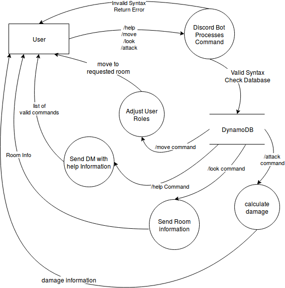 Data diagram